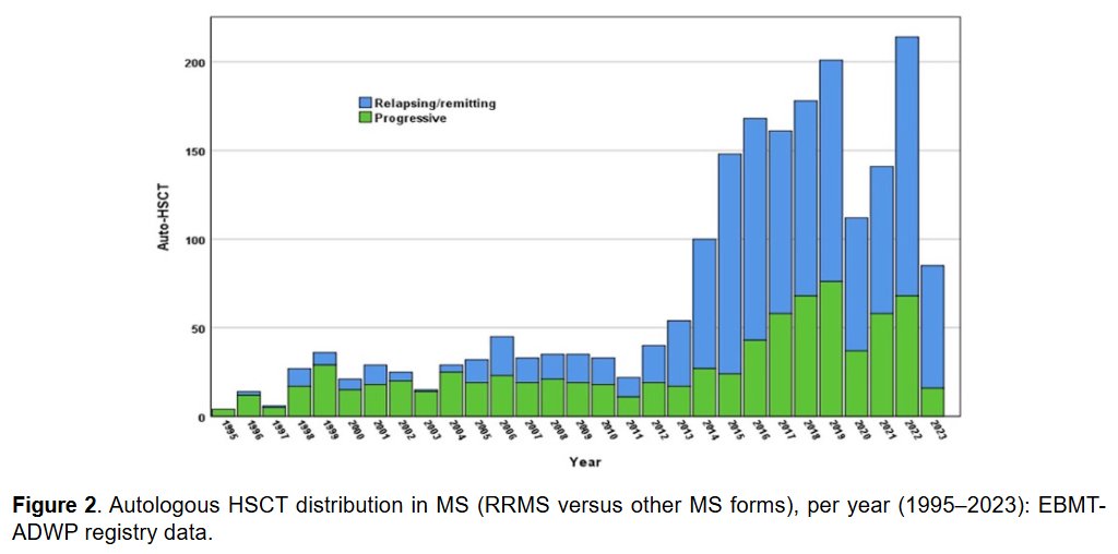 MSJ (@msj_research) on Twitter photo Efficacy and safety of autologous haematopoietic stem cell transplantation #HSCT for aggressive #MultipleSclerosis
Review from <a href="/giackbo/">giacomoboffa</a> <a href="/unige_en/">UNIGE_en</a> <a href="/RaffaellaGrecoM/">raffaellagreco</a> <a href="/SanRaffaeleMI/">Ospedale San Raffaele</a> on the behalf of <a href="/TheEBMT/">The EBMT</a> ▶️ journals.sagepub.com/doi/abs/10.117… Efficacy and safety of autologous haematopoietic stem cell transplantation #HSCT for aggressive #MultipleSclerosis
Review from <a href="/giackbo/">giacomoboffa</a> <a href="/unige_en/">UNIGE_en</a> <a href="/RaffaellaGrecoM/">raffaellagreco</a> <a href="/SanRaffaeleMI/">Ospedale San Raffaele</a> on the behalf of <a href="/TheEBMT/">The EBMT</a> ▶️ journals.sagepub.com/doi/abs/10.117…