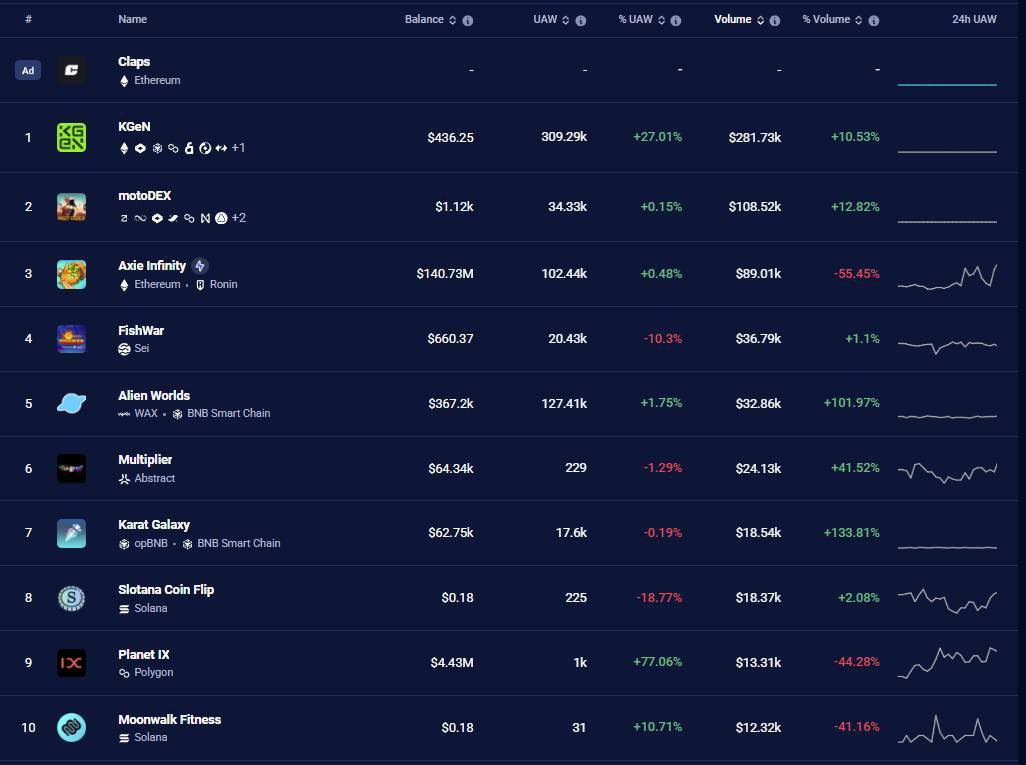 GameFi isn't dead, it's just evolving  🎮

Look at the daily users:

– KGeN: 309K
– Alien Worlds: 127K
– Axie Infinity: still holding 100K+
– motoDEX + FishWar gaining traction

Meanwhile... new games like Planet IX and Karat Galaxy are exploding in volume! 📈

The future of