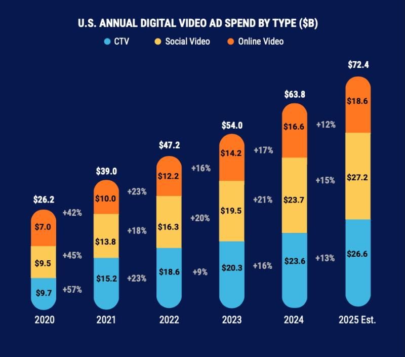 CitizenGreenTV's tweet image. Digital video is expected to account for 58% of total ad spending in 2025 vs. just 42% for linear video buff.ly/PYiIepE. Join @CitizenGreenTV
