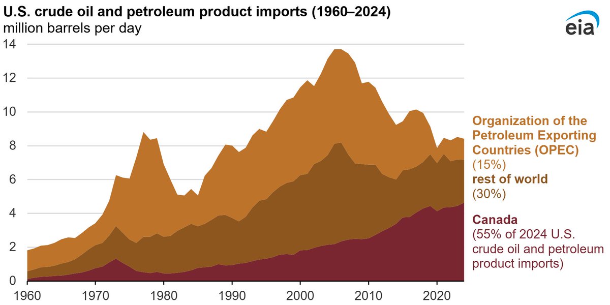 methodicalinv's tweet photo. The US reliance on OPEC for crude oil is hitting lows not seen in decades. Imports from geopolitical ally Canada are proving to be a good substitute for OPEC output. https://t.co/0En0ckr2k0