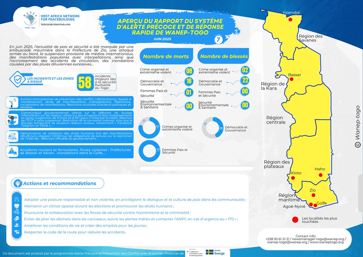𝐅𝐨𝐜𝐮𝐬 𝐩𝐚𝐢𝐱 𝐞𝐭 𝐬𝐞́𝐜𝐮𝐫𝐢𝐭𝐞́ 𝐓𝐨𝐠𝐨- 𝐍° 7 𝐁𝐢𝐥𝐚𝐧 𝐝𝐮 𝐦𝐨𝐢𝐬de Juin 2025 Grâce au monitoring de WANEP-Togo, retrouvez les grandes lignes des incidents touchant à la paix et la sécurité au Togo en Juin 2025. #PaixEtSécurité #Togo #WANEP #Acteursdepaix