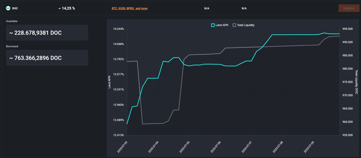 MoneyOnChain.com π (@moneyonchainok) on Twitter photo Any banks offering 14.25%? π¦π€
Wellβ¦ thatβs exactly the variable APR you can get right now by depositing $DOC on <a href="/SovrynBTC/">Sovryn | DeFi for Bitcoin</a> π₯
Pure #Bitcoin-powered DeFi π
(Not financial advice β always DYOR) Any banks offering 14.25%? π¦π€
Wellβ¦ thatβs exactly the variable APR you can get right now by depositing $DOC on <a href="/SovrynBTC/">Sovryn | DeFi for Bitcoin</a> π₯
Pure #Bitcoin-powered DeFi π
(Not financial advice β always DYOR)