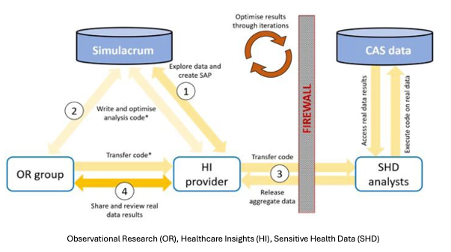 HDI_Cambridge's tweet image. 📢New study: @HDI_Cambridge's Simulacrum is accelerating cancer research using #SyntheticData.
• 2.3 months avg to results
• 67% done in 1 real data session
Efficient, privacy-safe research-scalable for global use.
🔗tinyurl.com/4szb69mr
#HealthInnovation #CancerResearch