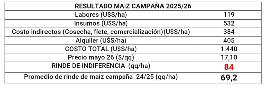MAIZ
Por el aumento de costos directos y la baja del precio Mayo/26, el rinde de indiferencia (rinde mínimo para cubrir los costos) se ubica en 84 qq/ha. Teniendo en cuenta que el rinde promedio de la campaña 2024/25 fue de 70 qq/ha, muchas zonas del pais no tendrían rentabilidad