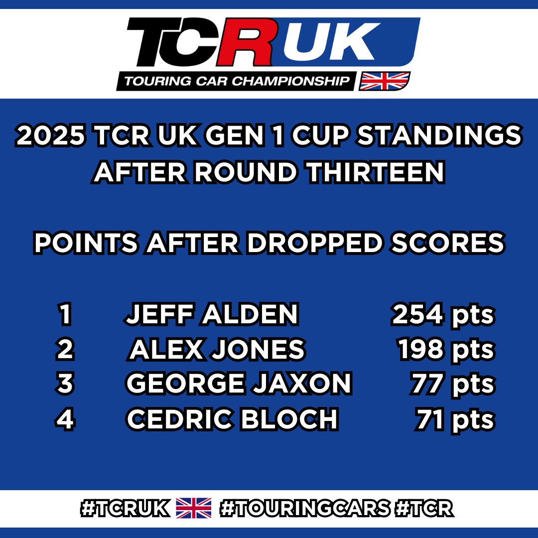 TCR UK (@tcrukofficial) on Twitter photo 🏆 CHAMPIONSHIP POINTS AFTER OULTON PARK 🏆
13 rounds complete, 4 rounds to go.
Here are the points standings after rounds 12 & 13 took place at <a href="/Oulton_Park/">Oulton Park</a> last weekend.
Full Points Tables ⬇️
💻: tcr-uk.co.uk/2025-points-st…
#TCRUK 🇬🇧 #TouringCars #TCR 🏆 CHAMPIONSHIP POINTS AFTER OULTON PARK 🏆
13 rounds complete, 4 rounds to go.
Here are the points standings after rounds 12 & 13 took place at <a href="/Oulton_Park/">Oulton Park</a> last weekend.
Full Points Tables ⬇️
💻: tcr-uk.co.uk/2025-points-st…
#TCRUK 🇬🇧 #TouringCars #TCR