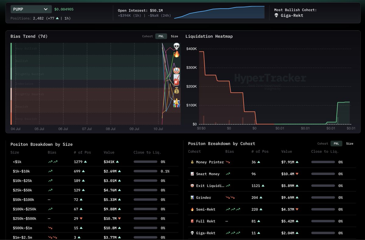PUMP has been live for a few hours Giga-Rekt wallets (more than $1m in all  time perp losses) are super bullish!