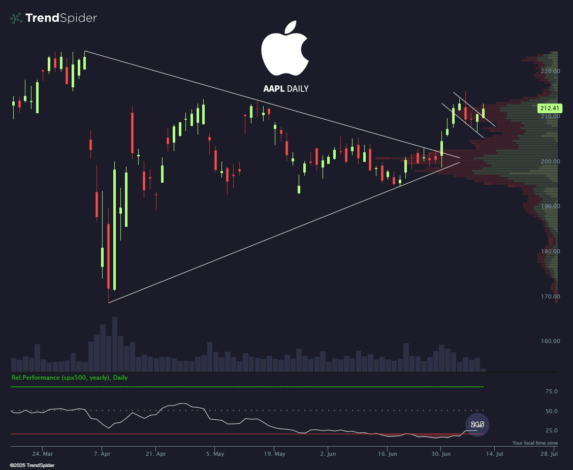🚨 BREAKING: "AAPL in crescita mentre il Mag 7 rallenta: un mercato rialzista promettente"
