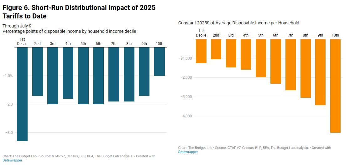 Trump's tariffs will cost the average household $2,400 per year, estimates the Yale Budget Lab. And they take a bigger chunk out of working class paychecks.

The Admin hasn't released its analysis, suggesting it didn't do any, or its numbers are worse.

budgetlab.yale.edu/research/state…