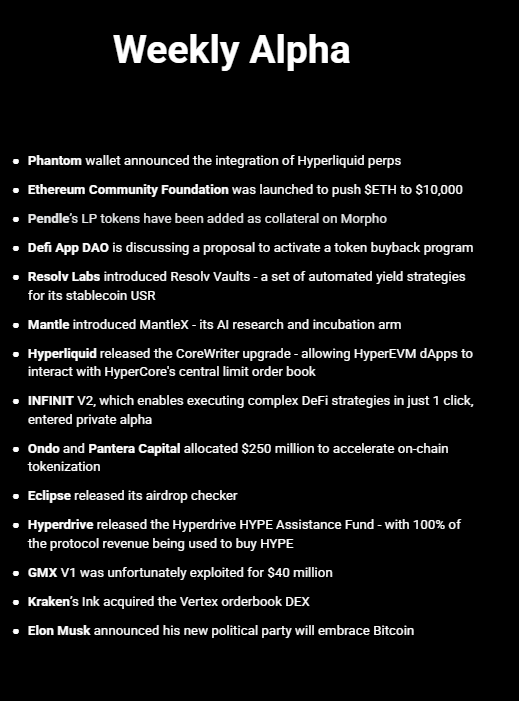 The latest DeFi developments👇

Phantom wallet announced the integration of Hyperliquid perps

Ethereum Community Foundation was launched to push the ETH price to $10,000

Pendle’s LP tokens have been added as collateral on Morpho 

Defi App DAO is discussing a proposal to