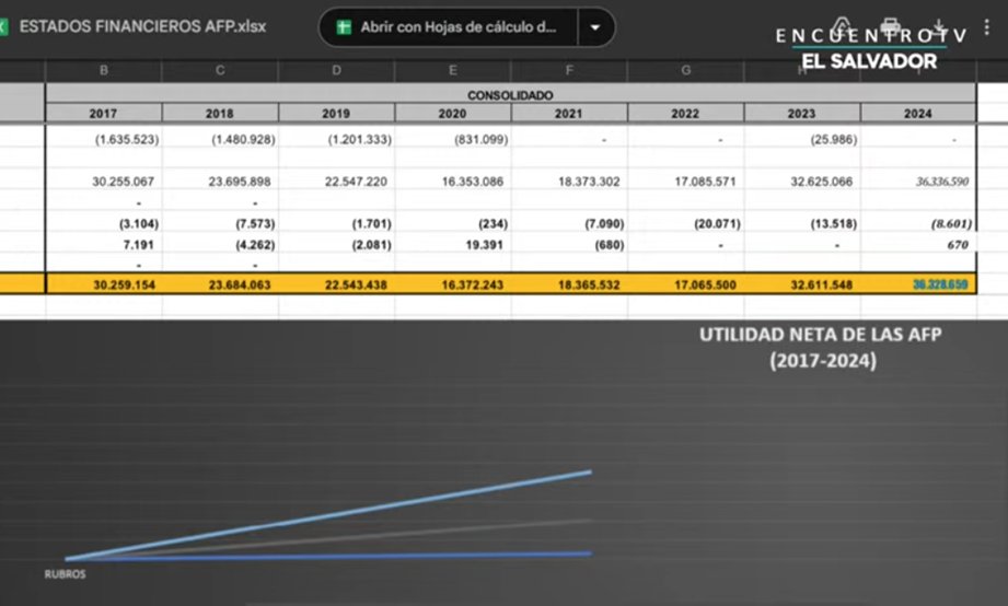 Eugenia Velásquez (@eugeniavelsquez) on Twitter photo "Ellos (diputados) manifestaron q habían bajado las ganancias a las AFP, mentira, los números no mienten. Duplicaron su utilidad después d la reforma (d pensiones) d 2022": <a href="/PatricioPPineda/">Patricio Pineda</a> d <a href="/mesadetrabajop1/">Mesa de Trabajo por una Pensión Digna</a> quien muestra q utilidades d AFP subieron tras la reforma así: "Ellos (diputados) manifestaron q habían bajado las ganancias a las AFP, mentira, los números no mienten. Duplicaron su utilidad después d la reforma (d pensiones) d 2022": <a href="/PatricioPPineda/">Patricio Pineda</a> d <a href="/mesadetrabajop1/">Mesa de Trabajo por una Pensión Digna</a> quien muestra q utilidades d AFP subieron tras la reforma así: