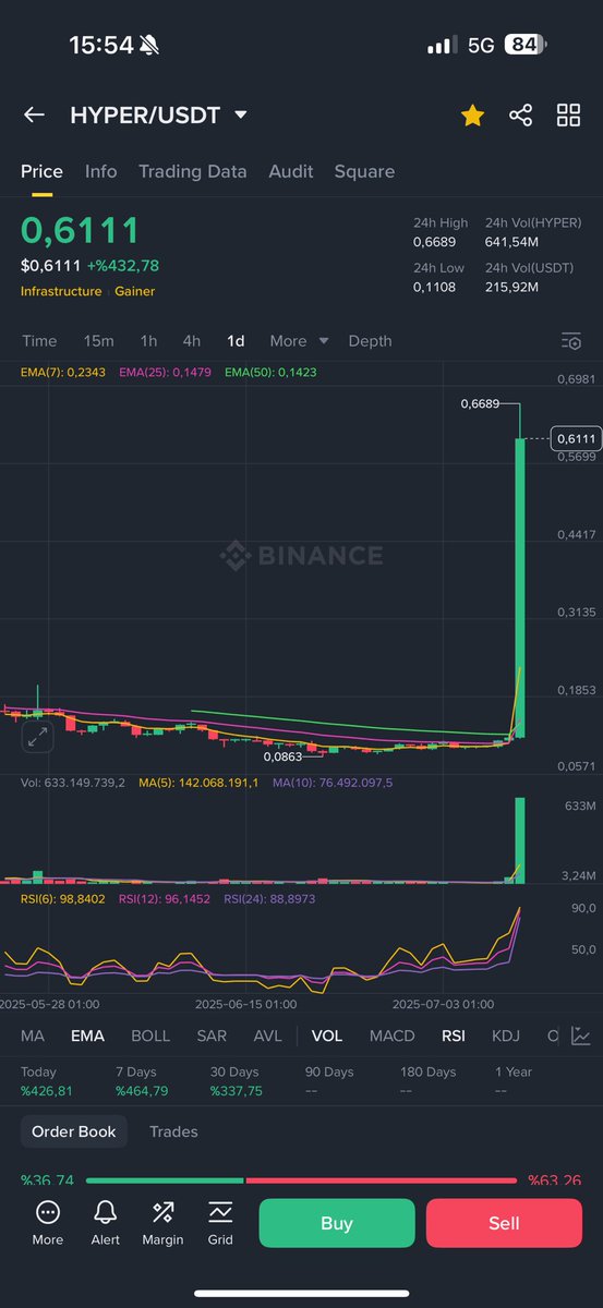 CryptoNeoo's tweet image. Bu piyasanın en güzel yanlarından biri yine #Hyper örneği ile anlatılabilir.

Umudun bittiği yerden iyi projeler yeniden doğuyor.

Bu tarz mumları bence yaz aylarını atlattıktan sonra son çeyrekte bol bol göreceğiz.

Eskiden olduğu bunların içinde bulunacağız merak etmeyin 🙏❤️
