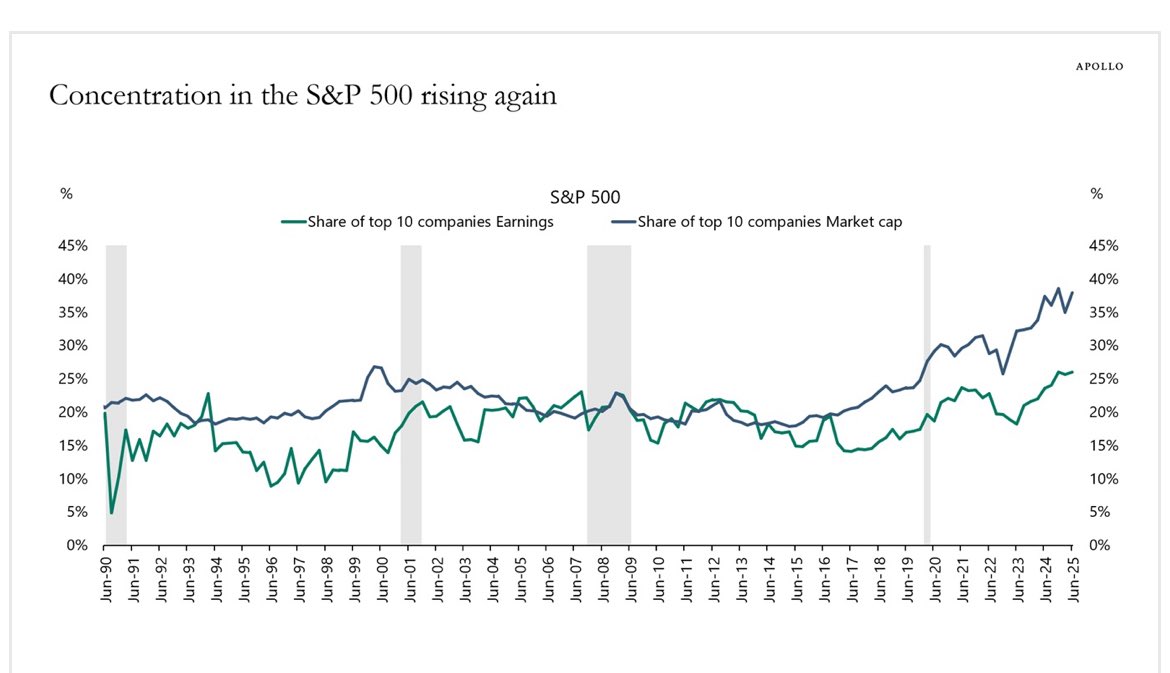 Apollo: Anyone investing in the S&amp;P 500 index today is basically making a bet on the Magnificent 7 stocks propelling even higher.