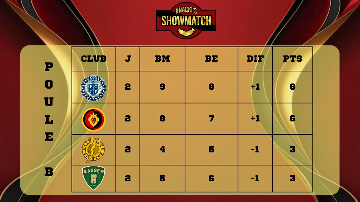 Knackishowmatch's tweet photo. Qualification dans la poche pour @NeyloFC et @F_C_CASTAGNE !
@OlympElkunia et @ASSaint_eternel n'auront pas rรฉussi ร inverser la vapeur ! https://t.co/EGWPdSZ7lm