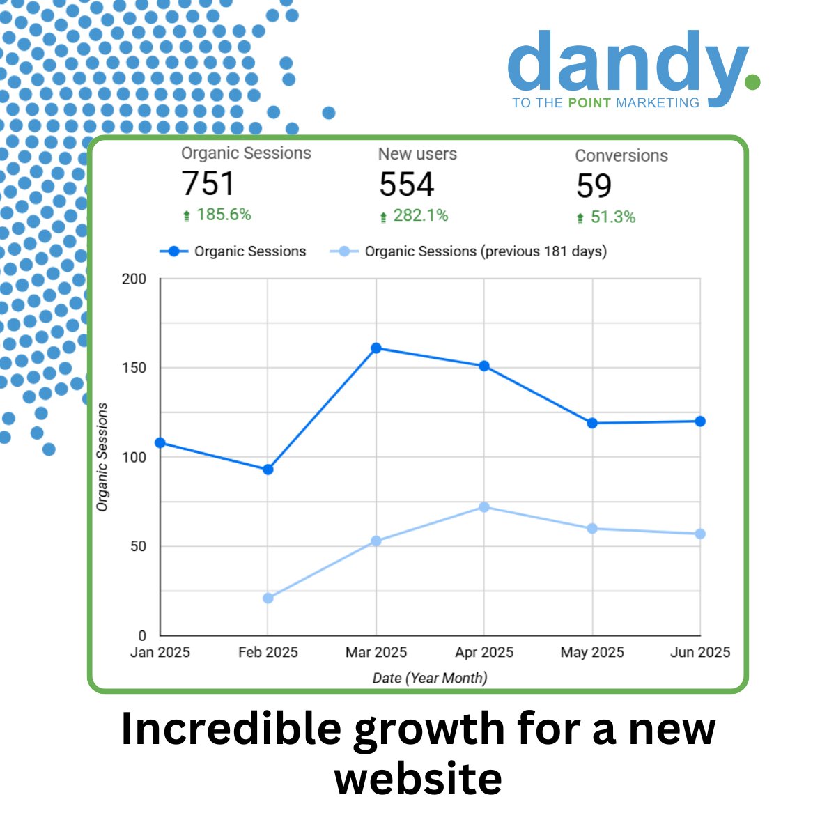 Dandy_Marketing's tweet photo. 🎉 Client win!
In just 6 months, our client, a small roofing bisiness saw:
📈 +185.6% organic sessions
🆕 +282.1% new users
💬 More leads &amp; conversions
Thanks to smart SEO + ongoing optimisation.
🚀 Ready to grow your site? Let’s chat! https://t.co/nlFQioykSj