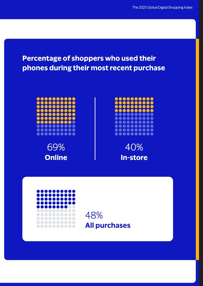 48% of all purchases made on Visa are via Mobile Phones.