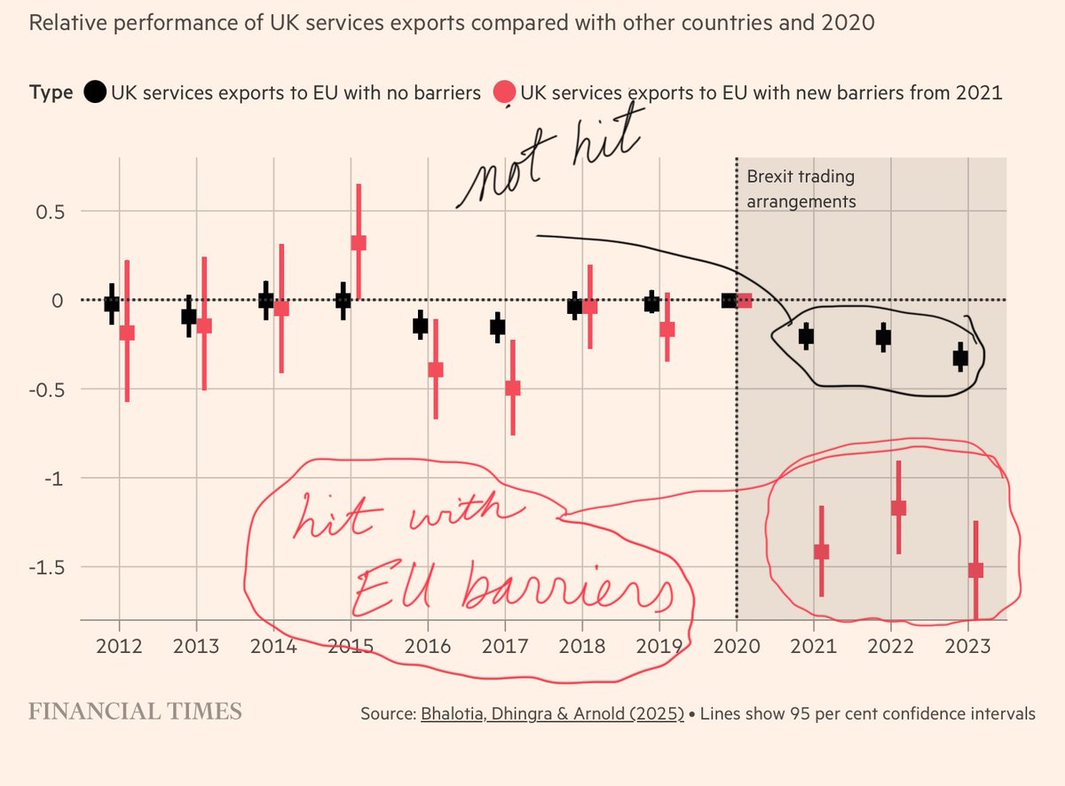 .📣 <a href="/ChrisGiles_/">Chris Giles</a>
👉 “there was a 16 per cent drop in services exports to the EU in sectors where Brexit imposed new trade frictions “