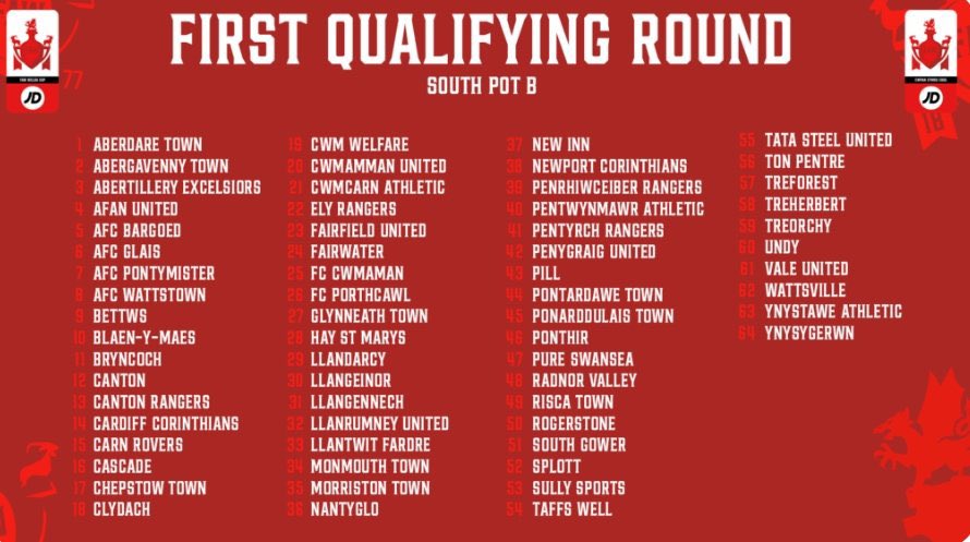 🏆 Welsh Cup Draw 🏆

We’re ball number 21 in tonight’s First Qualifying Round draw!

In South Pot B this year — let’s see who we get! 👀

Draw starts 8pm on RedWall+ 
faw.cymru/redwallplus/

#UppaCarn 🟣🔵
