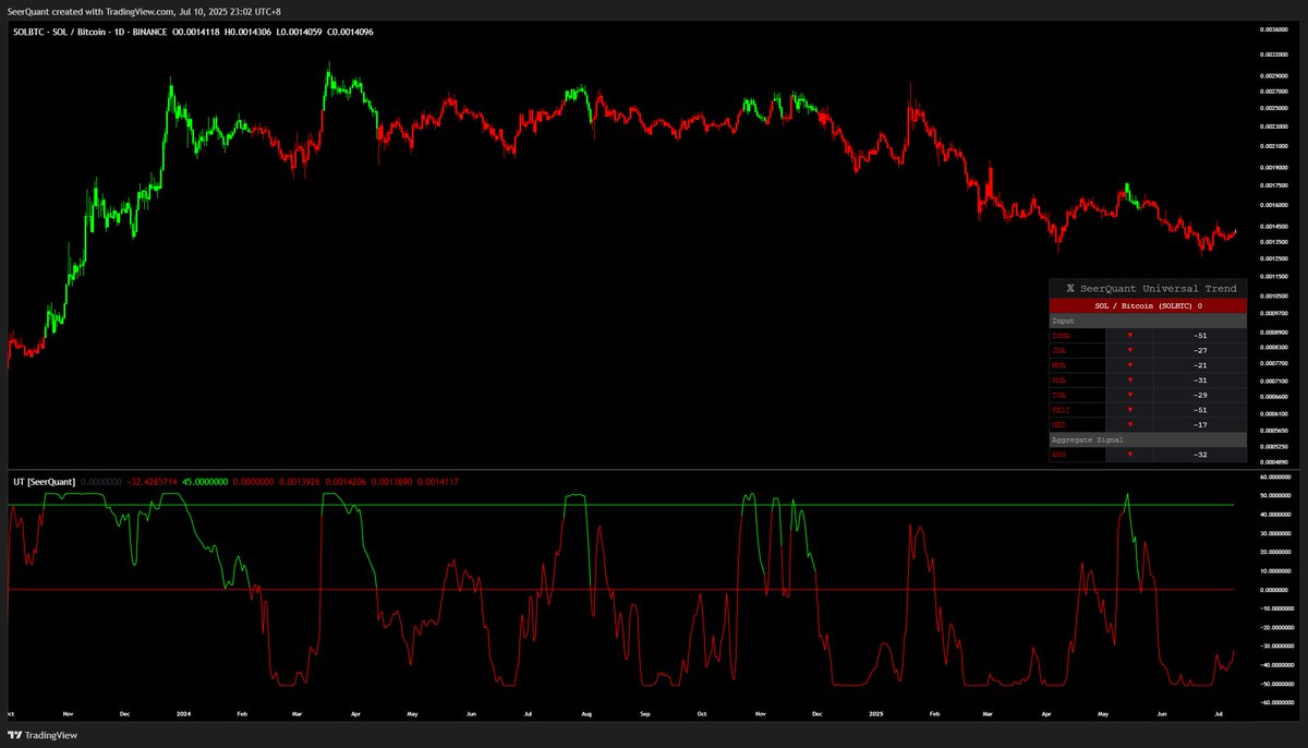 SeerQuant's tweet photo. 📌 Ratio Trend Update – 10th July 2025

Signal: 📊
$BTC is the strongest asset. 🟠

Associated Data:
$ETHBTC : Bearish 🔴 (11.00)
$SOLETH : Bearish 🔴 (-50.00)
$SOLBTC : Bearish 🔴 (-32.00)

#Crypto #Bitcoin