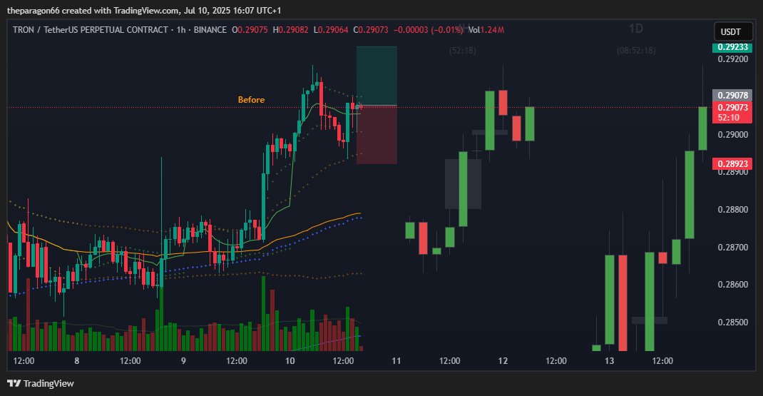 Just entered a long position on $TRX after spotting a solid setup. The bot confirmed the signal, and the chart looks promising. Let’s see if this one plays out as planned. 📈🤖

#Crypto #trading #TradingSetup #Bitcoin #BTC #Altcoin #memecoin