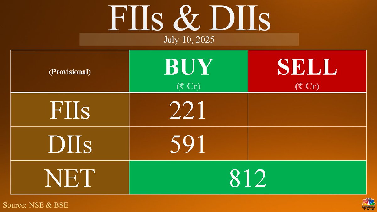 Fund Flow Activity:
10 JULY 2025 (Rs. In Crs.)

#FII: NET BUY: 221Cr.

#DII: NET BUY: 591Cr.
