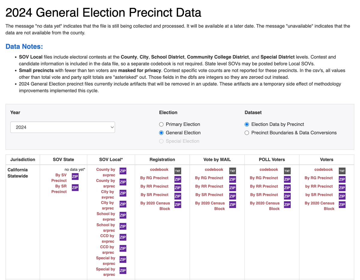 ColePattersonCA's tweet image. For fellow CA election data enthusiasts: Statewide Database has 57/58 counties done now