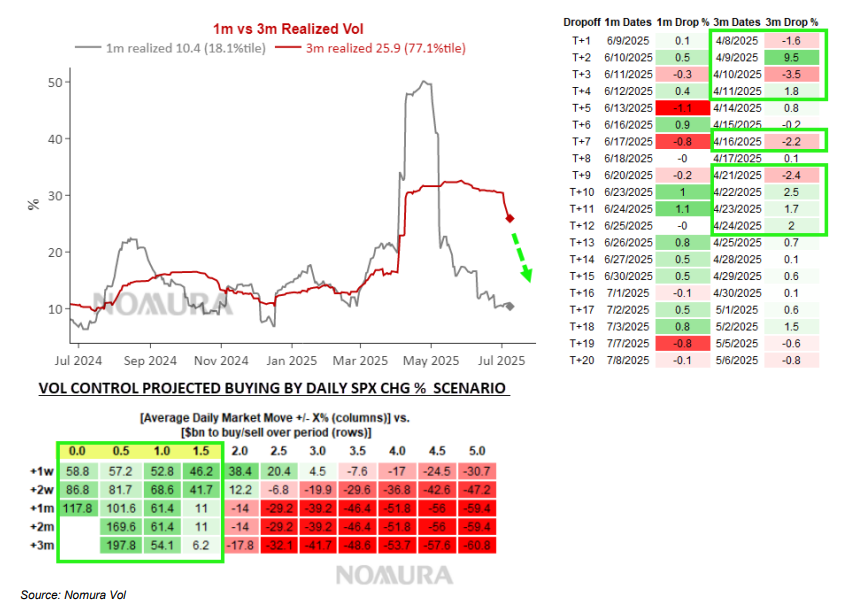 TomasOnMarkets's tweet image. 📈 Systematic buying of US stocks is heating up

Three-month realized volatility continues to collapse.

So volatility control funds just continue to relentlessly bid stocks under any circumstance.

Billions and billions and billions of buying.

Buying will accelerate this week…