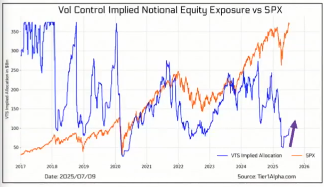 TomasOnMarkets's tweet image. 📈 Systematic buying of US stocks is heating up

Three-month realized volatility continues to collapse.

So volatility control funds just continue to relentlessly bid stocks under any circumstance.

Billions and billions and billions of buying.

Buying will accelerate this week…