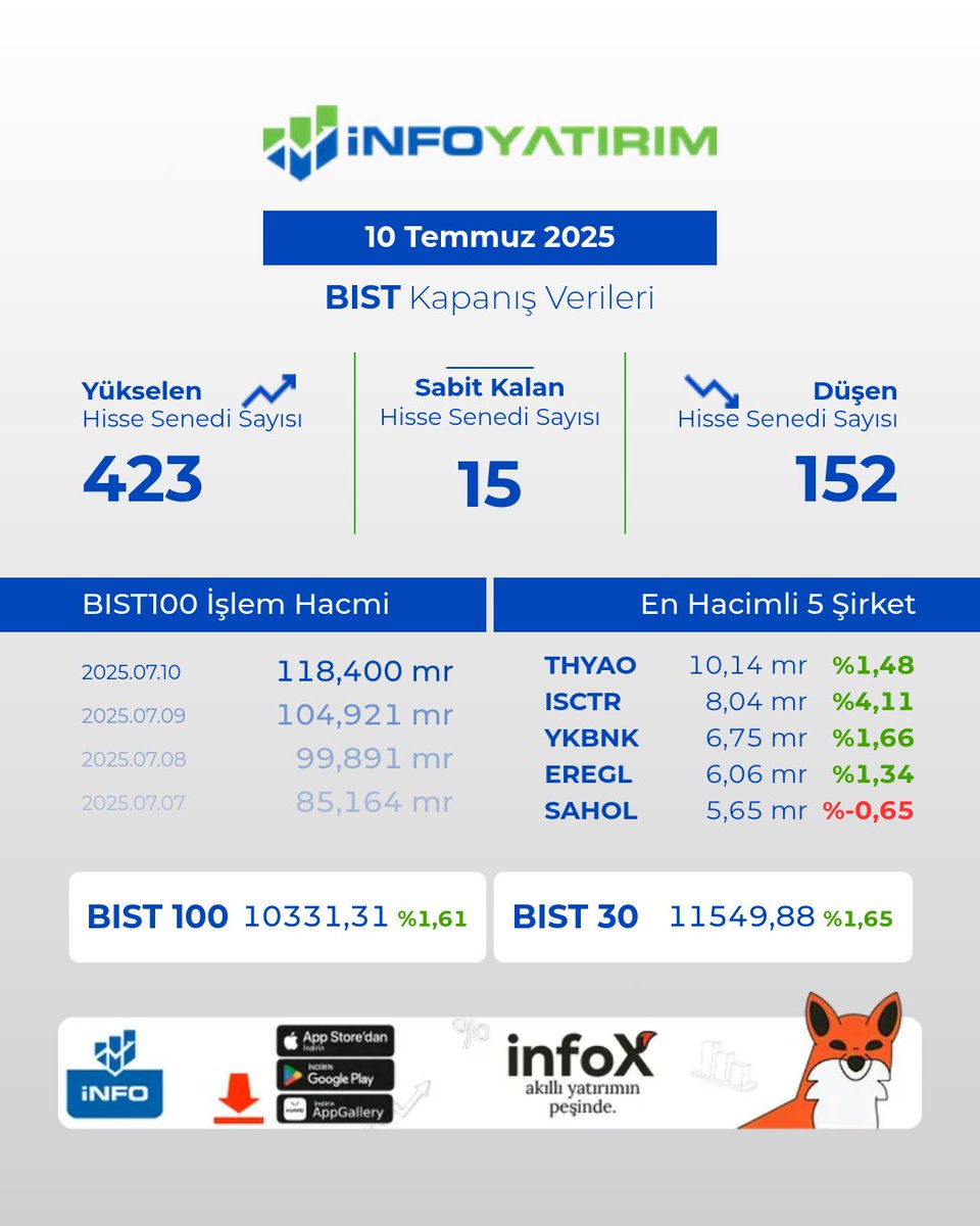 10 Temmuz Perşembe #Borsa İstanbul gün sonu istatistikleri!