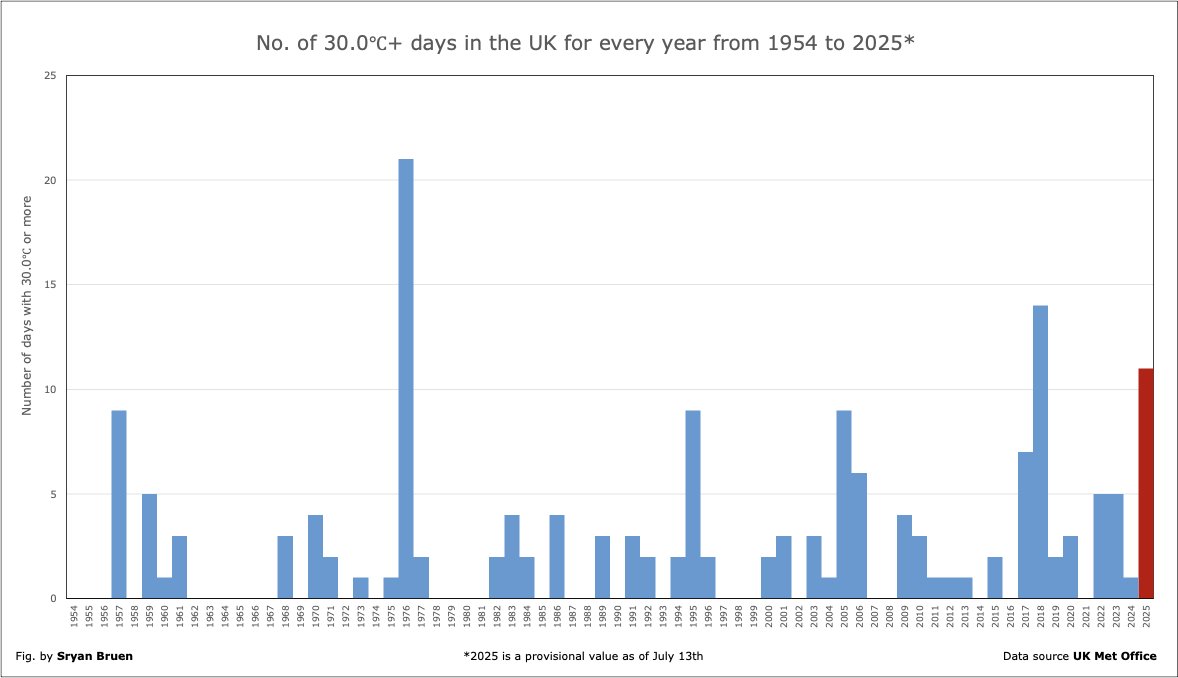 How does it look for the running season totals?

Now we get a more exceptional picture. Only 1976 and 2018 have had more 30C days since 1954 (and likely on record) than 2025 this early in the season. 1976 was a different beast of course.
