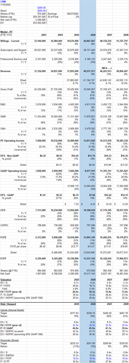 TechFundies's tweet image. Horizontal, platform SaaS getting pretty cheap again.
Q1 had a tough comp against leap year, concluded in the midst of the tariff frenzy, and is seasonally irrelevant anyways.
Let's see what Q2 brings.
$CRM now trades at 26x CY26 GAAP EPS / 15x FCF (ex-SBC)...
$WDAY now…