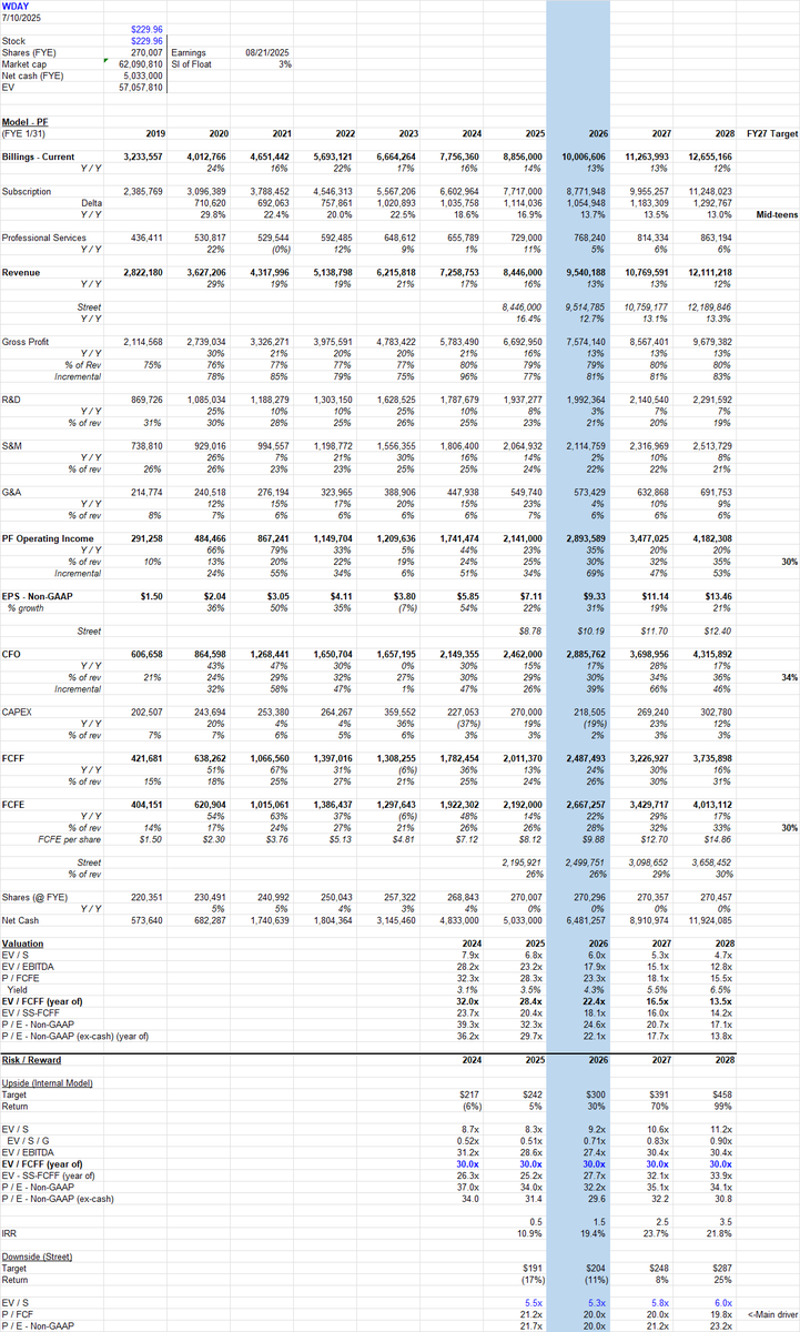 TechFundies's tweet image. Horizontal, platform SaaS getting pretty cheap again.
Q1 had a tough comp against leap year, concluded in the midst of the tariff frenzy, and is seasonally irrelevant anyways.
Let's see what Q2 brings.
$CRM now trades at 26x CY26 GAAP EPS / 15x FCF (ex-SBC)...
$WDAY now…