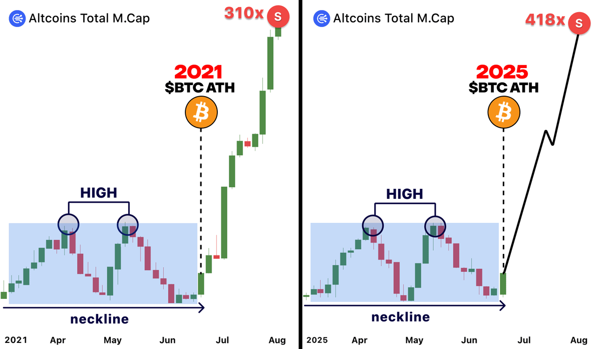 DeFiTracer's tweet photo. Now is the most obvious bull setup in crypto...

In 2021 alts made +3,151% in the same pattern

$BTC just hit new ATH, alts will explode next...

I analyzed all data and past cycles: here's when and why Altszn will start 🧵👇

(and my 100x lowcap picks) https://t.co/BUMROZkNI8