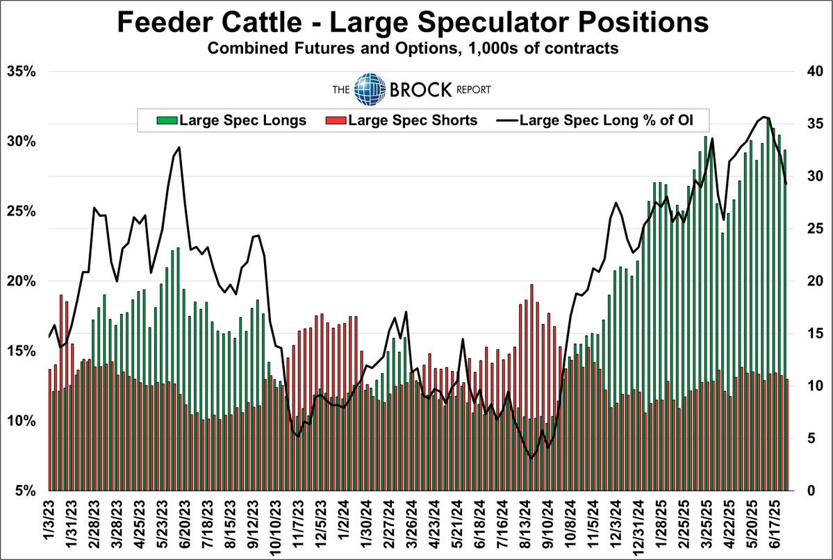 On our daily conf. call at 930am someone made the comment that this type of price action in feeders is what will mark the end of the bull market.  

Since then aug feeders are down $4, but have not entered their overnight gap

Specs are extremely long, and at some point will