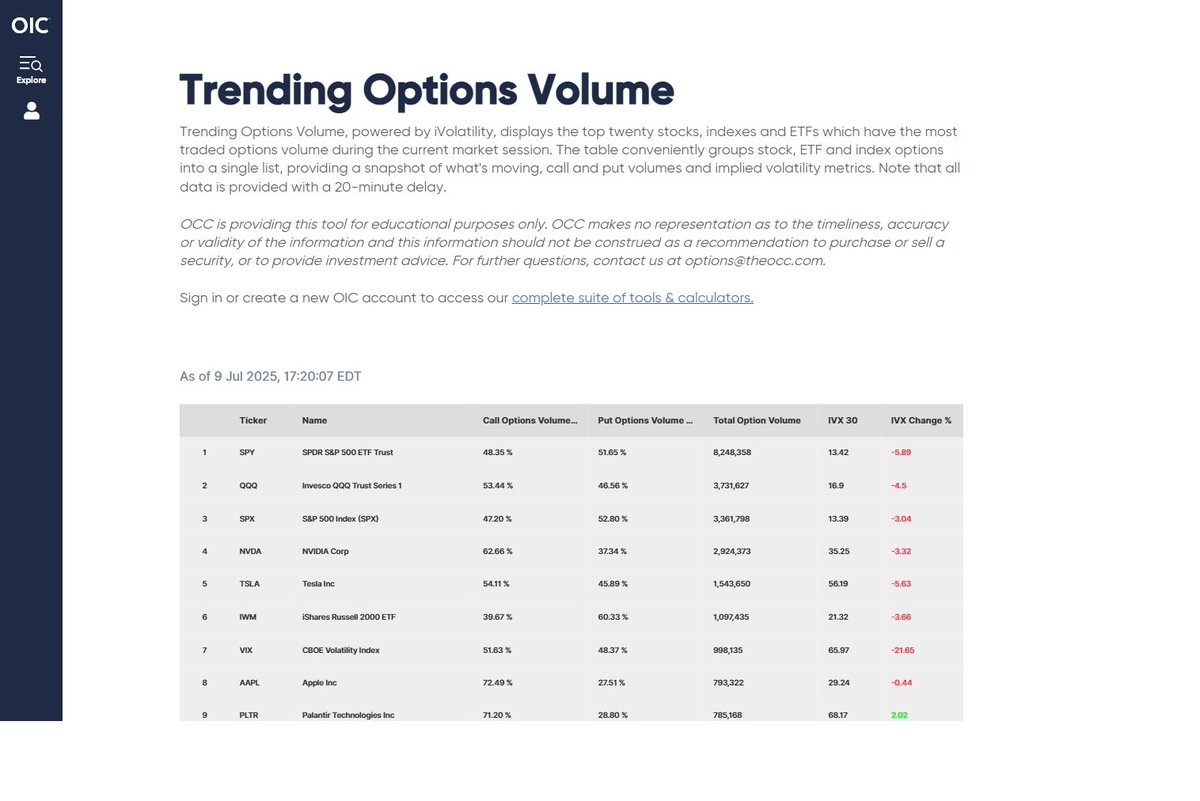 mat_cashman's tweet image. Today’s tool from @Options_Edu: The Trending Option Volume page.
Tracks the top 20 names by volume, breaks down calls vs. puts, and shows changes in 30-day implied volatility.
Create a free login to access:
optionseducation.org
Link to the tool:
optionseducation.org/toolsoptionquo…