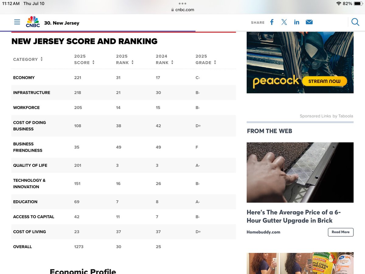 Spitch_1's tweet photo. @GovMurphy how did you allow NJ to drop further from a 2024 rank of 25 to a 2025 new low of 30?  You FAIL
- economy 31 (C-)
- business friendliness 49 (F)
- cost of living 37 (D+)

@Jack4NJ  how will you fix this mess? https://t.co/Zi6sE4sjt9