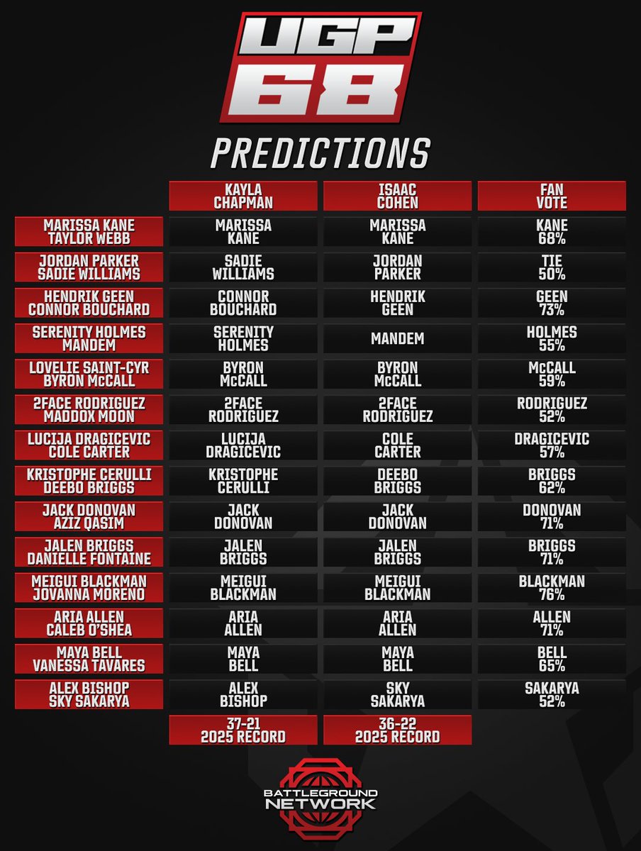 The prizefighting patrons have spoken and now the experts have weighed in.

UGP 68: KANE vs WEBB is coming to you live in The Great White North exclusively on the Battleground Network this Sunday!

#UGP68 | 🇨🇦