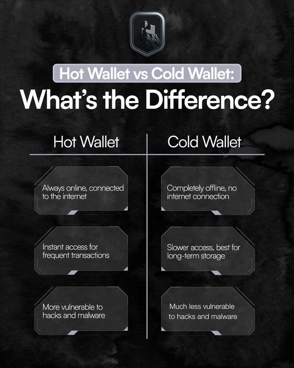 AlamutX's tweet photo. When it comes to keeping your cryptocurrency safe, selecting the right wallet is crucial. There are two main types of wallets: hot wallets and cold wallets.

Here’s the difference:

Hot Wallets:
▪️ Always connected to the internet
▪️ Examples: mobile apps, websites, or computer programs
▪️ Easy and quick to use for buying, selling, or spending crypto
▪️ But because they’re online, they can be more easily hacked or stolen

Cold Wallets:
▪️ Not connected to the internet (offline)
▪️ Examples: hardware wallets like AlamutX or paper wallets
▪️ Much safer because hackers can’t reach them online
▪️ Great for storing crypto for a long time or holding large amounts

Why AlamutX is a great cold wallet:

▪️ Advanced biometric authentication
▪️ Multi-user collaboration
▪️ Fully air-gapped offline operation
▪️ Support for up to 10 independent wallets
▪️ Panic fingerprint feature
▪️ Built-in touchscreen and QR scanner

👉 Follow us to learn how to keep your digital assets safe and secure!

#alamutx #cryptosecurity #hardwarewallet