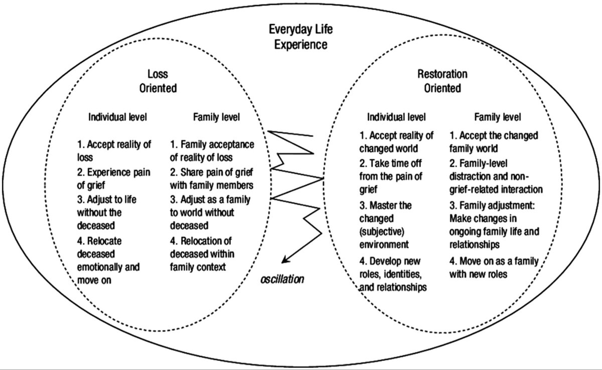 The Kübler-Ross model of grief is great. I’ve not found the experience to be linear, especially where acceptance is concerned. My own perspective is closer to the Dual Process Theory, where we bounce between the expression of grief and building a new life in a different world.