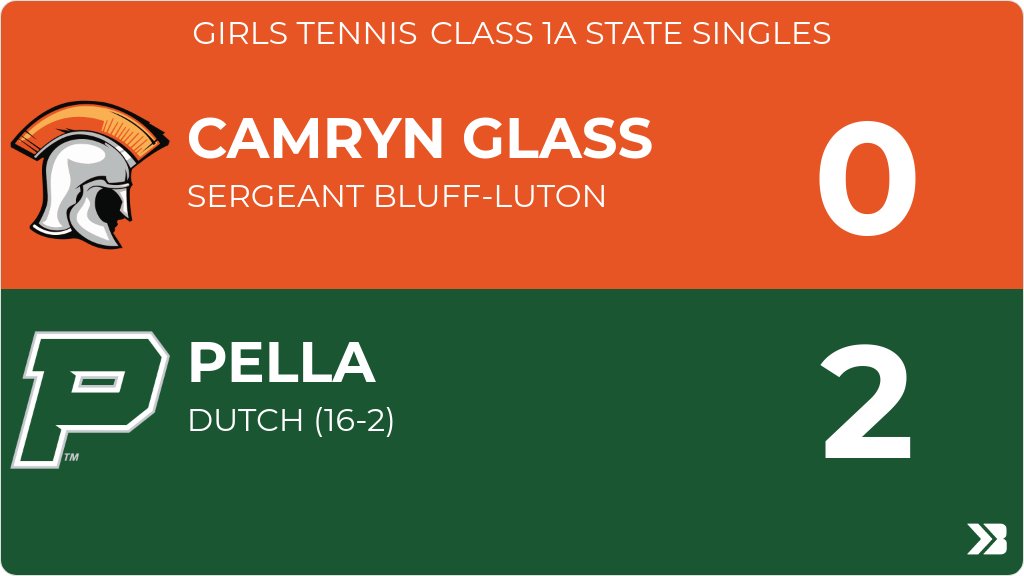 Girls Tennis (Varsity) Score Posted - Class 1A State Singles - Sergeant Bluff-Luton Warriors lose to Pella Dutch 2-0 (6-7, 2-6). gobound.com/ia/ighsau/girl…