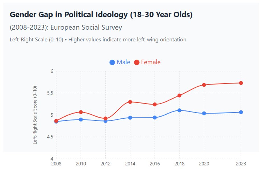 🚨🚨NEW🚨🚨

On my Substack, I examine differences in the political values of 18–30-year-old men and women using European Social Survey (ESS) data. 

As others have noted, young women are becoming more left-liberal than young men.

But then I find something curious...
1/6