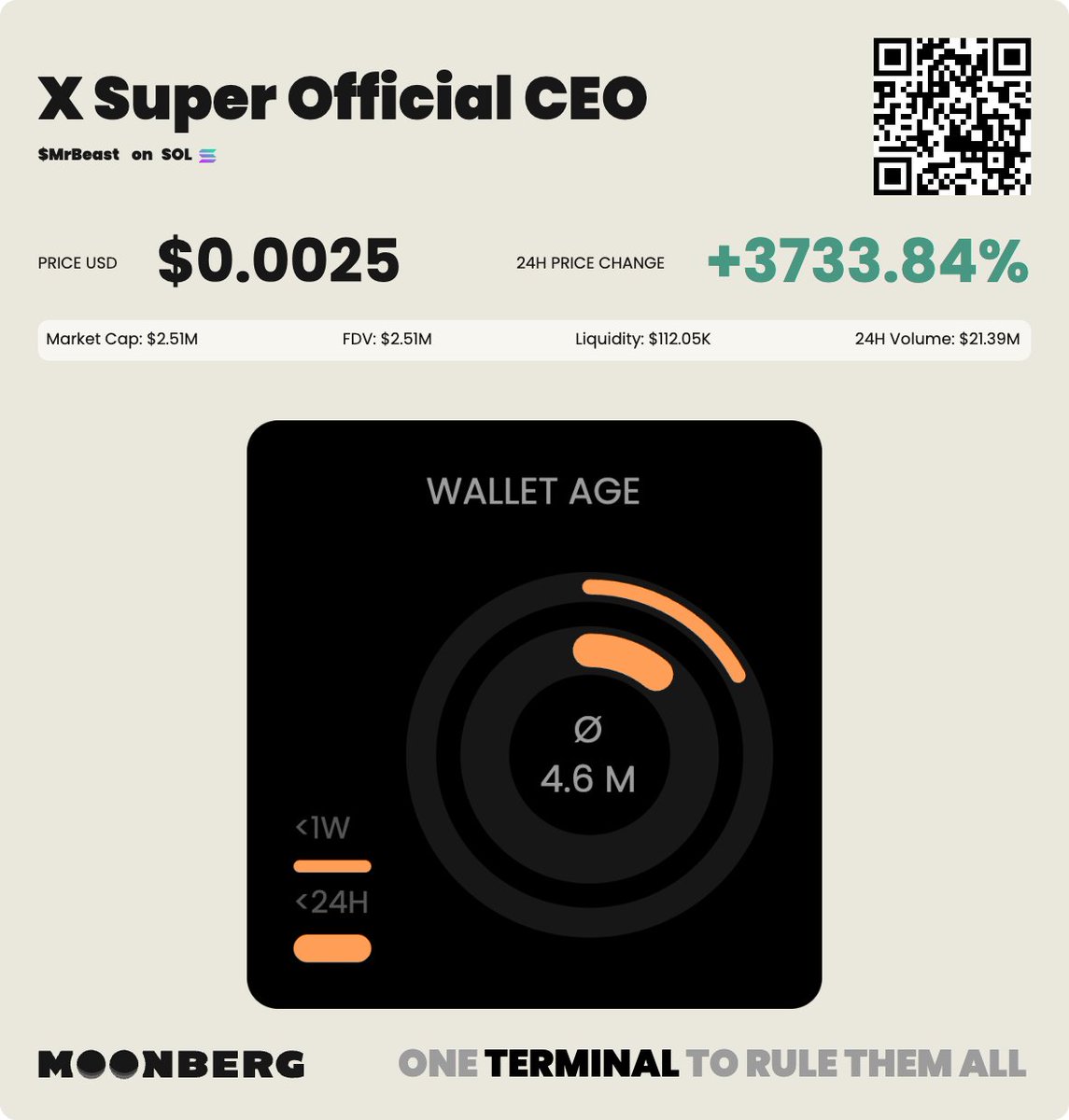 moonberg's tweet photo. Just because a coin does $21M in volume doesn’t mean it’s legit.

Moonberg’s Wallet Age widget shows you what the hype hides:

On $MrBeast, a high % of wallets are <24H old
That means bots, burner wallets, and early dumpers are farming exit liquidity.

This widget helps you ask:
Is this a real community, or just a rug in disguise?