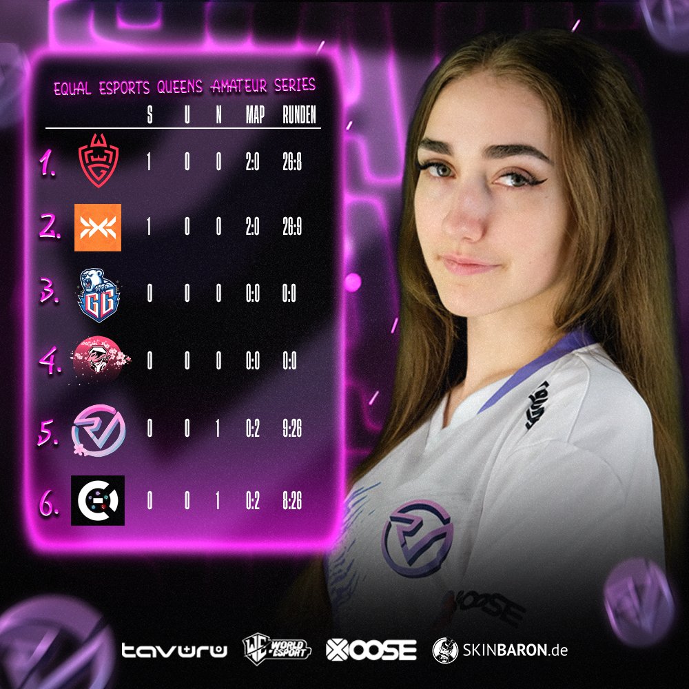 Reveal Multigaming (@rvmultigaming) on Twitter photo Equal eSports Queens Amateur Series Tabelle 🔥
Nach dem gestrigen Match gegen <a href="/GONXTGG/">NXT</a> Misora, belegen wir aktuell den 5ten Platz. <a href="/VCGN_Sakura/">VCGN Sakura</a> und <a href="/GlacialGuardian/">Glacial Guardians</a> müssen noch gegeneinander antreten.
1⃣ <a href="/WLGgr/">WLGaming Esports</a>
2⃣ <a href="/GONXTGG/">NXT</a>
3⃣ <a href="/GlacialGuardian/">Glacial Guardians</a>
4⃣ <a href="/VCGN_Sakura/">VCGN Sakura</a>
5⃣ <a href="/RVMultigaming/">Reveal Multigaming</a> Equal eSports Queens Amateur Series Tabelle 🔥
Nach dem gestrigen Match gegen <a href="/GONXTGG/">NXT</a> Misora, belegen wir aktuell den 5ten Platz. <a href="/VCGN_Sakura/">VCGN Sakura</a> und <a href="/GlacialGuardian/">Glacial Guardians</a> müssen noch gegeneinander antreten.
1⃣ <a href="/WLGgr/">WLGaming Esports</a>
2⃣ <a href="/GONXTGG/">NXT</a>
3⃣ <a href="/GlacialGuardian/">Glacial Guardians</a>
4⃣ <a href="/VCGN_Sakura/">VCGN Sakura</a>
5⃣ <a href="/RVMultigaming/">Reveal Multigaming</a>