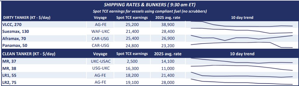 Poten & Partners (@potenpartners) on Twitter photo Review today's daily shipping and bunker rates from Poten's Daily Briefing, where you can find daily dirty tanker, clean tanker, bunkers, time charter rates, LNG rates and more: hubs.ly/Q03wFXc10 Review today's daily shipping and bunker rates from Poten's Daily Briefing, where you can find daily dirty tanker, clean tanker, bunkers, time charter rates, LNG rates and more: hubs.ly/Q03wFXc10