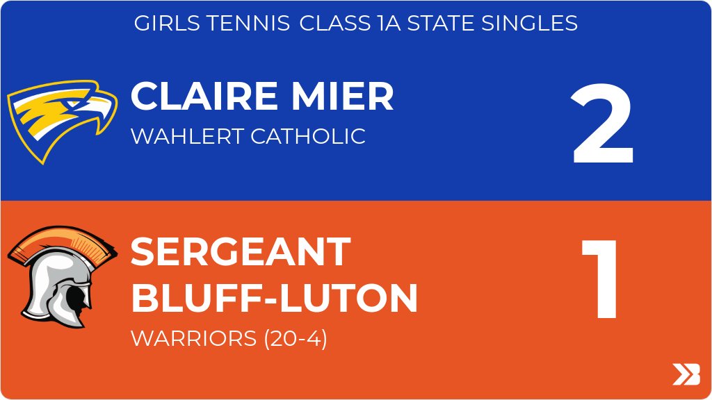 Girls Tennis (Varsity) Score Posted - Class 1A State Singles - Sergeant Bluff-Luton Warriors lose to Wahlert Catholic Golden Eagles 2-1 (4-6, 6-2, 0-1). gobound.com/ia/ighsau/girl…