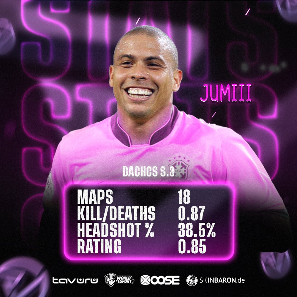 Reveal Multigaming (@rvmultigaming) on Twitter photo Stats Übersicht von <a href="/JuMiii_cs/">JuMiii</a> 🔥
Auch für Jumiii war es eine Debüt Saison. Werfen wir mal einen Blick auf seine <a href="/dachcs/">DACH CS Masters</a> Spielklasse 1 Saison.
Powered by <a href="/SkinBaronDE/">SkinBaron.de</a>, <a href="/WOEbootcamp/">WORLD OF ESPORT</a>, <a href="/Tavuru_hosting/">Tavuru</a>, <a href="/XOOSEtweet/">XOOSE.de</a>
#4ThePlayer Stats Übersicht von <a href="/JuMiii_cs/">JuMiii</a> 🔥
Auch für Jumiii war es eine Debüt Saison. Werfen wir mal einen Blick auf seine <a href="/dachcs/">DACH CS Masters</a> Spielklasse 1 Saison.
Powered by <a href="/SkinBaronDE/">SkinBaron.de</a>, <a href="/WOEbootcamp/">WORLD OF ESPORT</a>, <a href="/Tavuru_hosting/">Tavuru</a>, <a href="/XOOSEtweet/">XOOSE.de</a>
#4ThePlayer