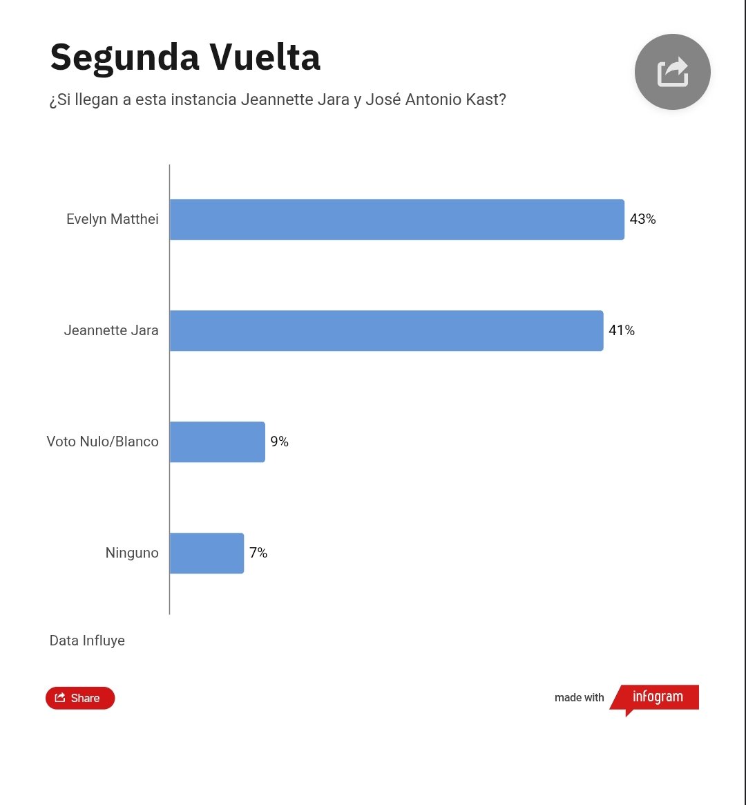Chilindriny's tweet image. Cada día se unen más personas de todos los sectores a @evelynmatthei Simpatizante q ven en ella la única salida del país y la única escapatoria al comunismo! La elección sin ella en 2da vuelta, nos entregaría al desastre x rechazo a Kast. Por eso, bienvenidos a la responsabilidad