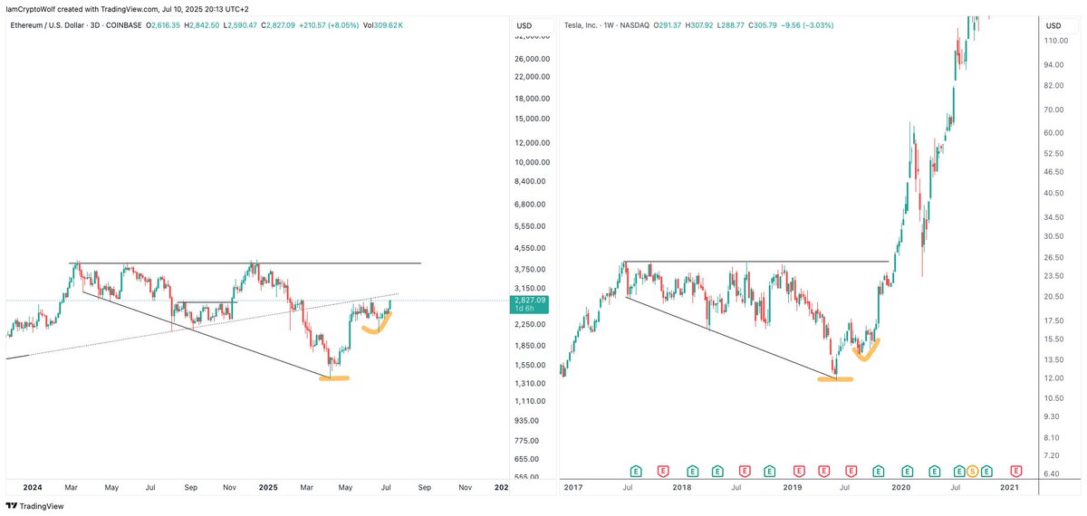 They keep sleeping on what’s coming for $ETH, won’t be long before it’s undeniable.