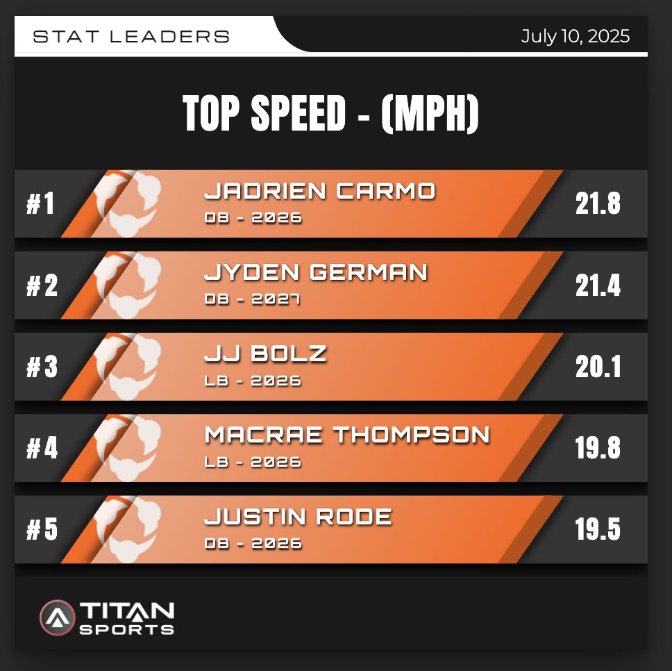Dave Villegas (@coachvillegasbv) on Twitter photo Thank you <a href="/titansensor/">TITAN Sports</a> ! Love getting real time data to track top end speed and player work load!
<a href="/jjbolz3/">𝐉𝐚𝐫𝐫𝐢𝐭𝐭 (𝐉.𝐉.) 𝐁𝐨𝐥𝐳</a> <a href="/JydenGerman8/">Jyden “Jy” German</a> <a href="/Carmo_Jadrien/">Jadrien Carmo</a> <a href="/MacraeThompson/">Macrae Thompson</a> <a href="/JustinRode_/">Justin Rode</a> <a href="/CoachRodeBV/">Richie Rode</a> <a href="/BishopVerotFB/">Bishop Verot Football</a> <a href="/verotathletics/">VerotAthletics.org</a> <a href="/Coach_DVD/">DeMarcus Van Dyke</a> <a href="/noel_devine7/">Noel Devine</a> <a href="/CoachAndyFrye/">Andy Frye</a> Thank you <a href="/titansensor/">TITAN Sports</a> ! Love getting real time data to track top end speed and player work load!
<a href="/jjbolz3/">𝐉𝐚𝐫𝐫𝐢𝐭𝐭 (𝐉.𝐉.) 𝐁𝐨𝐥𝐳</a> <a href="/JydenGerman8/">Jyden “Jy” German</a> <a href="/Carmo_Jadrien/">Jadrien Carmo</a> <a href="/MacraeThompson/">Macrae Thompson</a> <a href="/JustinRode_/">Justin Rode</a> <a href="/CoachRodeBV/">Richie Rode</a> <a href="/BishopVerotFB/">Bishop Verot Football</a> <a href="/verotathletics/">VerotAthletics.org</a> <a href="/Coach_DVD/">DeMarcus Van Dyke</a> <a href="/noel_devine7/">Noel Devine</a> <a href="/CoachAndyFrye/">Andy Frye</a>