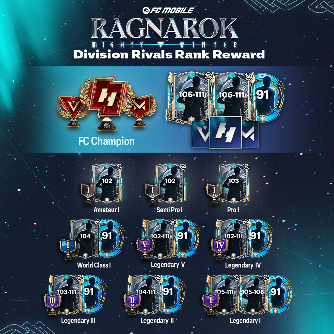 EASFCMOBILE's tweet image. The new Division Rivals Season has kicked off with Ragnarok themed Rewards! 💫
Which Division will you reach?
