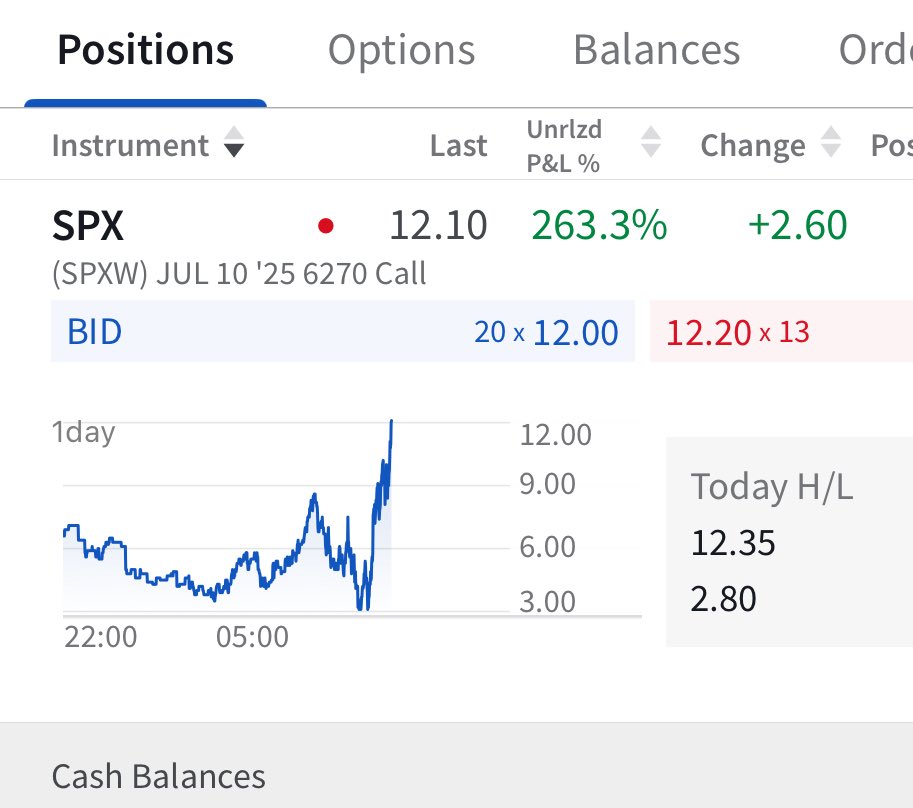 Eighty points higher + My first trim.
> with some levered $SPX to boot 🥾
+260%